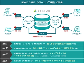 導入実績240SC、15,000ショップ！ ショッピングセンター専用グループウェア「BOND GATE」に eラーニング、動画埋め込み機能を追加し 2021年春から順次リリース！