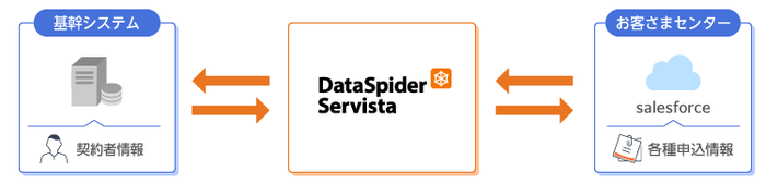 DataSpider Servistaを介したデータ連携図