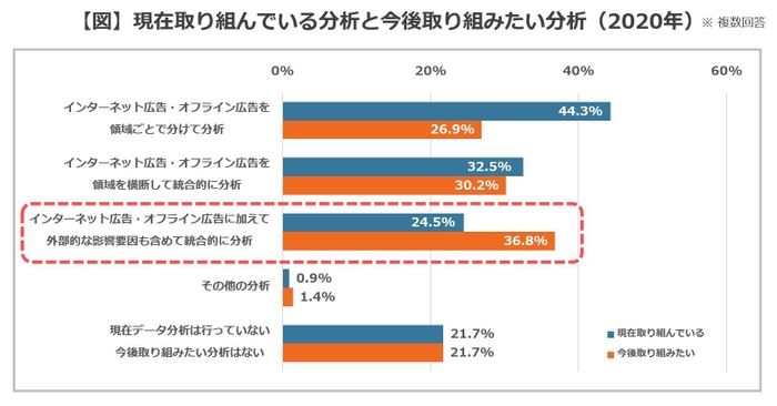 【図】現在取り組んでいる分析と今後取り組みたい分析(2020年)