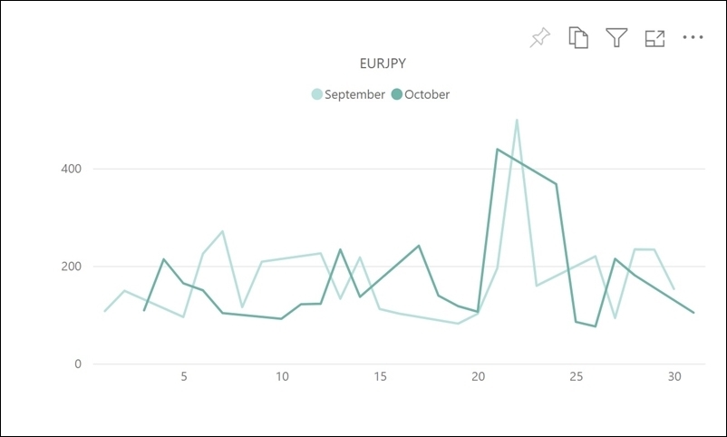 【EUR／JPYのボラティリティ推移(対象月：2022年9月・10月)】