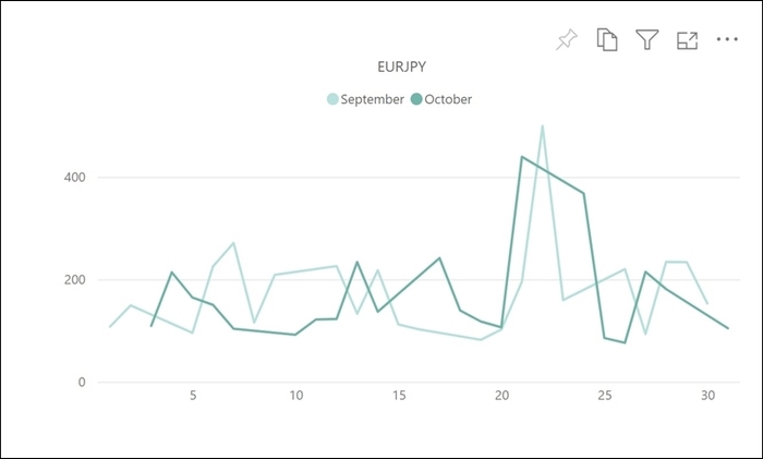 【EUR／JPYのボラティリティ推移(対象月：2022年9月・10月)】