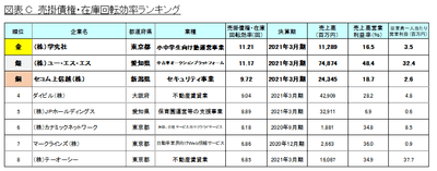 図表C_売掛債権・在庫回転効率ランキング