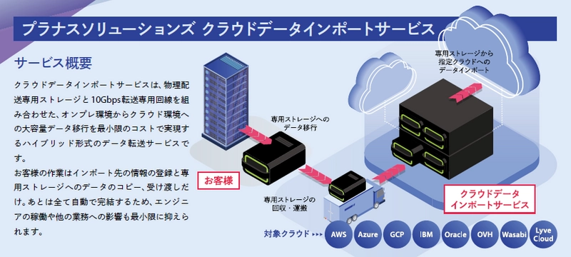 数カ月を要するテラバイト規模のデータ移行の大幅短縮を実現　 新サービス「クラウドデータインポートサービス」提供開始