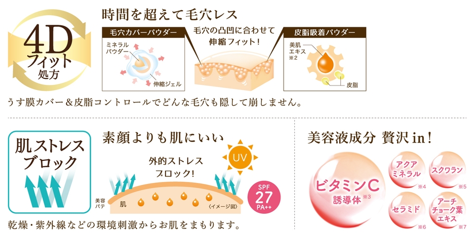 「4Dフィット処方」×「肌ストレスブロック機能」
