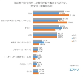 「海外旅行先での移動・交通手段」、男性は「利便性」、 女性は「コストパフォーマンスと安全性」を重視