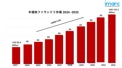 半導体ファウンドリー市場の最新動向2024年:規模、シェア、トップキープレーヤー、業界の課題、機会予測レポート2032