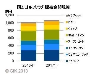 図2. ゴルフクラブ 販売金額規模