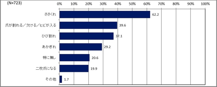 Q.手指に関する悩みの中で、経験したことがあるものを教えてください(複数回答)(n=723)