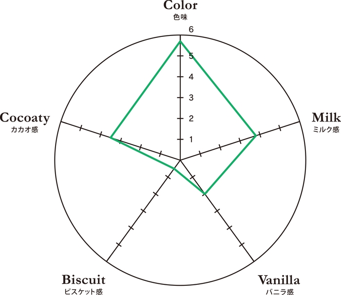 <マサールラクテ38%> 官能表