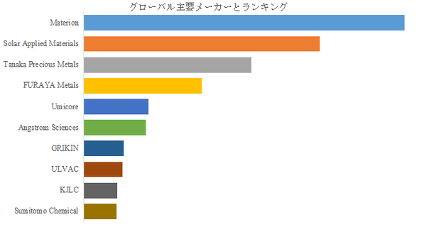 図.   世界の高純度貴金属ターゲット市場におけるトップ10企業のランキングと市場シェア（2024年の調査データに基づく；最新のデータは、当社の最新調査データに基づいている）