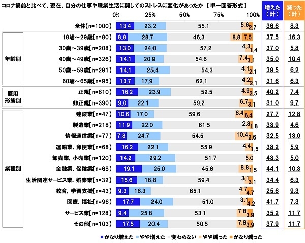 コロナ禍前と比べて、現在、自分の仕事や職業生活に関してのストレスに変化があったか