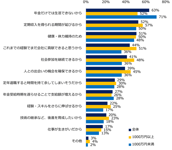 【図5】「61歳～65歳まで」「66歳～69歳まで」「70歳まで」「71歳以上」働きたいと回答した方にお聞きします。定年延長しても働きたいと思う理由について当てはまるものをお選びください。（複数回答可）