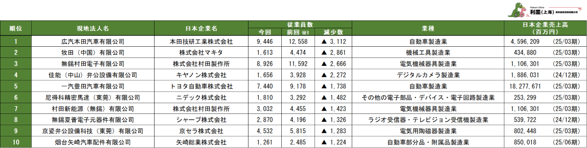 表3 中国日系企業現地法人の従業員減少数ランキング1~10位