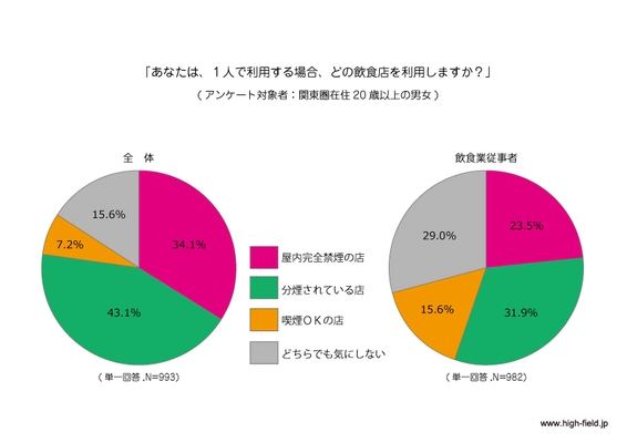 ＜関東圏で受動喫煙意識調査＞ 約9割が“子供と一緒の場合、完全禁煙or分煙の飲食店を選ぶ。” “受動喫煙対策として完全禁煙or分煙の飲食店が望ましい。”と回答