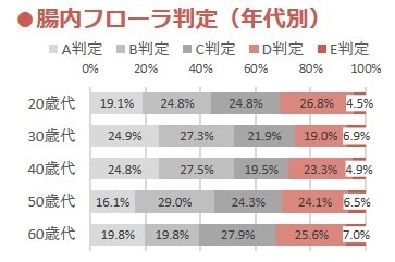 腸内フローラ判定(年代別)