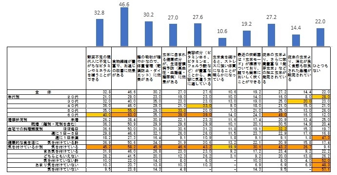 玄米の特長認知度