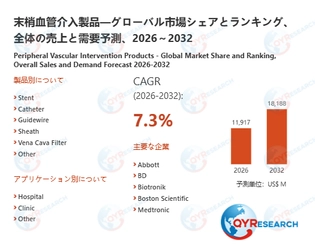 末梢血管介入製品の世界市場規模は2032年に18188百万米ドルへ、成長基調続く