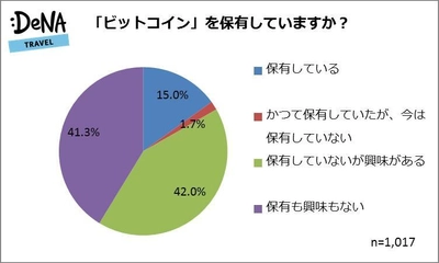 保有者は15.0%で、保有者の3/4は使用経験なし 最もビットコインが使えるようになればいいと思うものの第1位は 「旅行代金（航空券・ホテル）」 海外と接触機会が高い人ほどビットコインに関心がある傾向に？ 