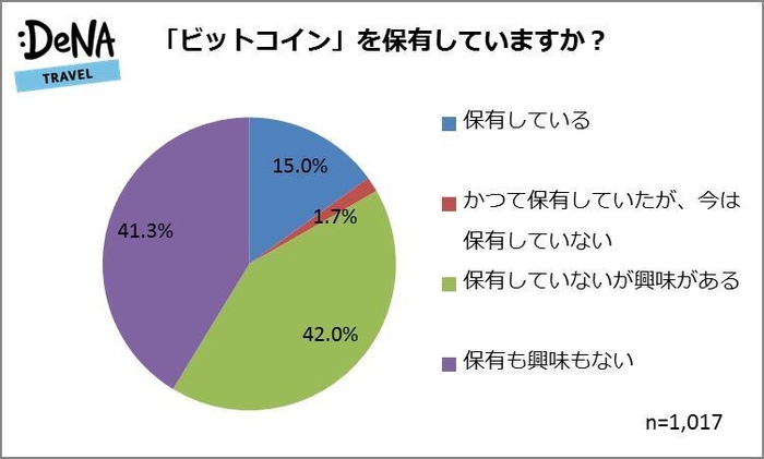 【図1】「ビットコイン」を保有していますか？