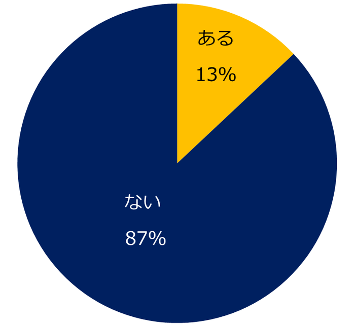 【図6】評価面談の際に、アピールの工夫をしたことで、査定がアップした経験はありますか？