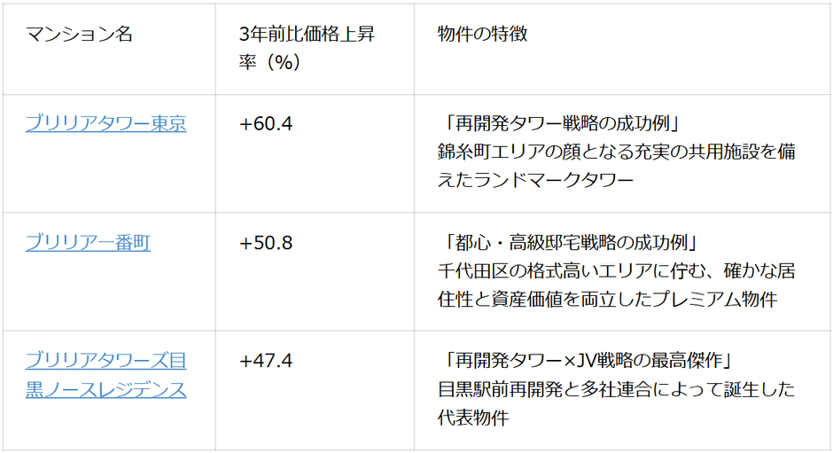 表3：代表物件別の価格上昇率と特徴（2026年3月マンションナビ調べ）