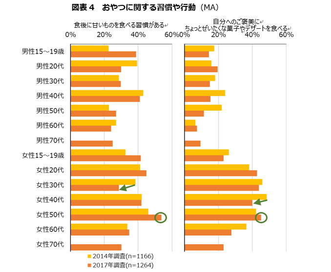 図表4 おやつに関する習慣や行動(MA)