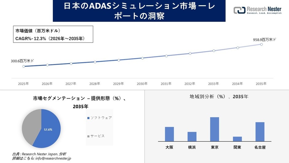 日本のADASシミュレーション市場