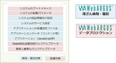 情報セキュリティで最大の脅威となっている ランサムウエア攻撃等から重要データを確実に保護する セキュリティ製品の販売開始