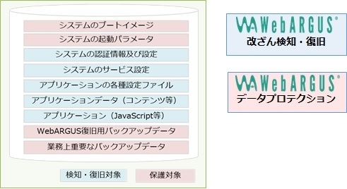 保護対象とする領域