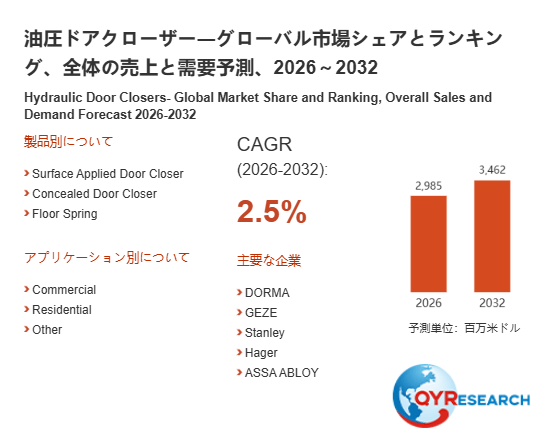 上記の図表／データは、QYResearchの最新レポート「油圧ドアクローザー―グローバル市場シェアとランキング、全体の売上と需要予測、2026～2032」から引用されています。
