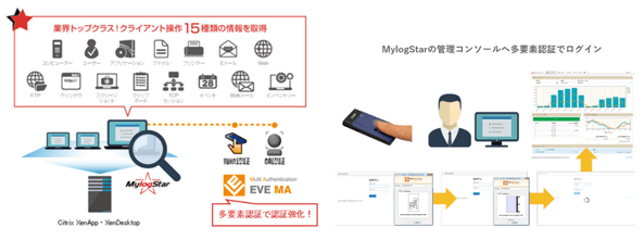 EVE MAとMylogStar連携イメージ