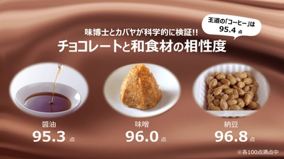 カバヤ食品史上初「チョコレート味覚検証」結果発表　 チョコと和食材の相乗効果が明らかに　 ～チョコ×醤油・味噌・納豆は、王道のコーヒー並みの美味しさ～