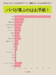 ＜イマドキ“父の日”事情調査＞ 今までで一番嬉しかった父の日ギフトは「手紙」と答えた お父さんが圧倒的多数！調査結果を発表