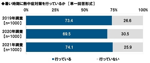 暑い時期に熱中症対策を行っているか