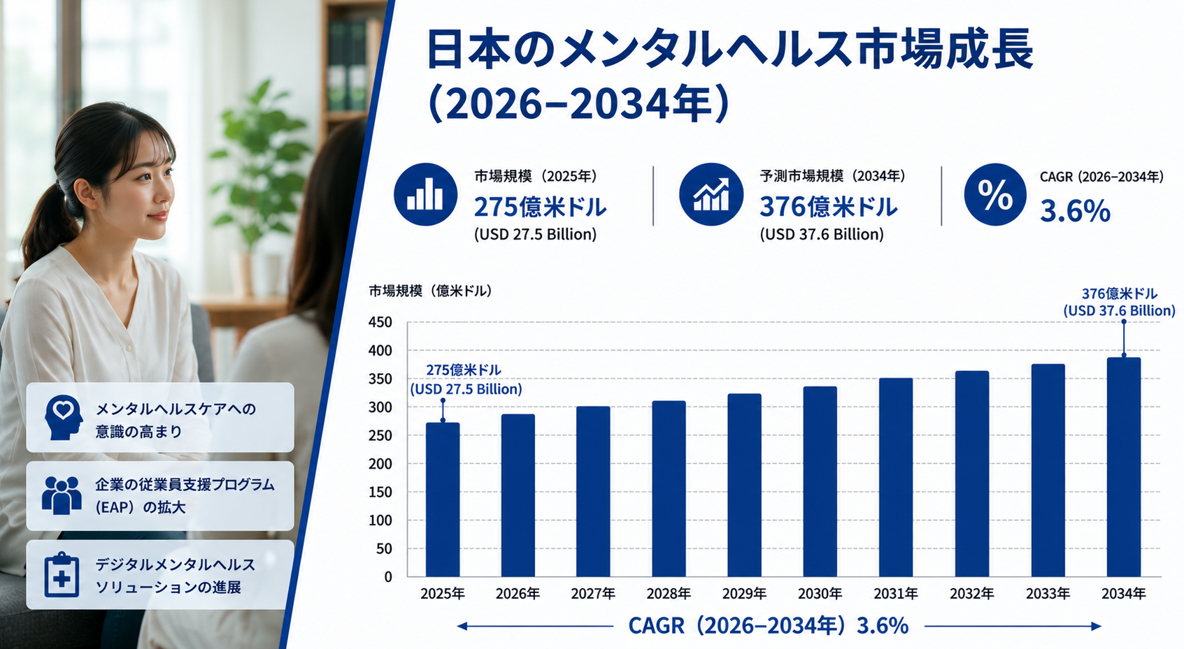日本のメンタルヘルス市場規模、2034年までに376億米ドルに到達――年平均成長率（CAGR）3.6%で拡大