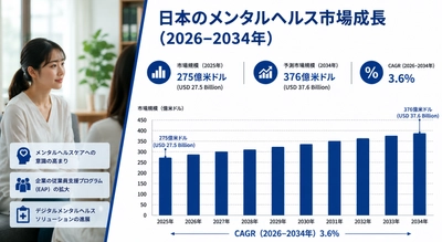 日本のメンタルヘルス市場規模、2034年までに376億米ドルに到達――年平均成長率（CAGR）3.6%で拡大