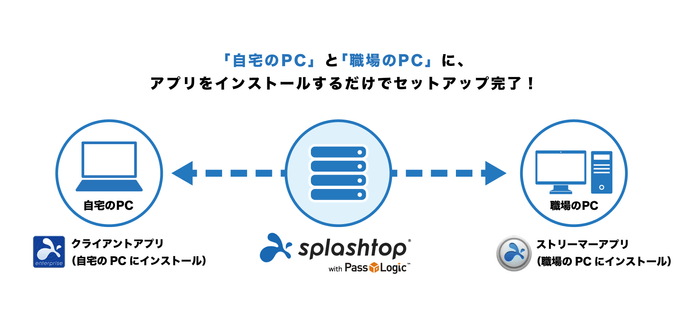 Splashtop with Passlogic セットアップ