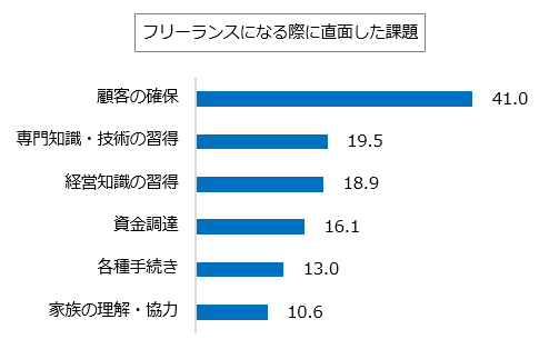 フリーランスになる際に直面した課題