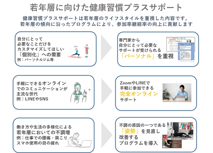 (2)若年層向け健康習慣プラスサポート