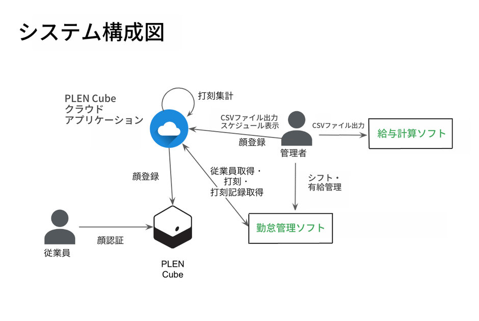 システム構成図