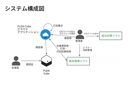 ～宿泊業バックオフィスの業務負担をDXで課題解決～　 顔認証×勤怠管理の自動化サービスを滋賀・老舗旅館にて運用