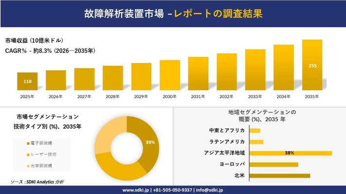 故障解析装置市場の発展、傾向、需要、成長分析及び予測2026－2035年