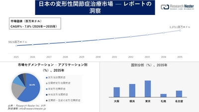日本の変形性関節症治療市場調査の発展、傾向、需要、成長分析および予測2026―2035年