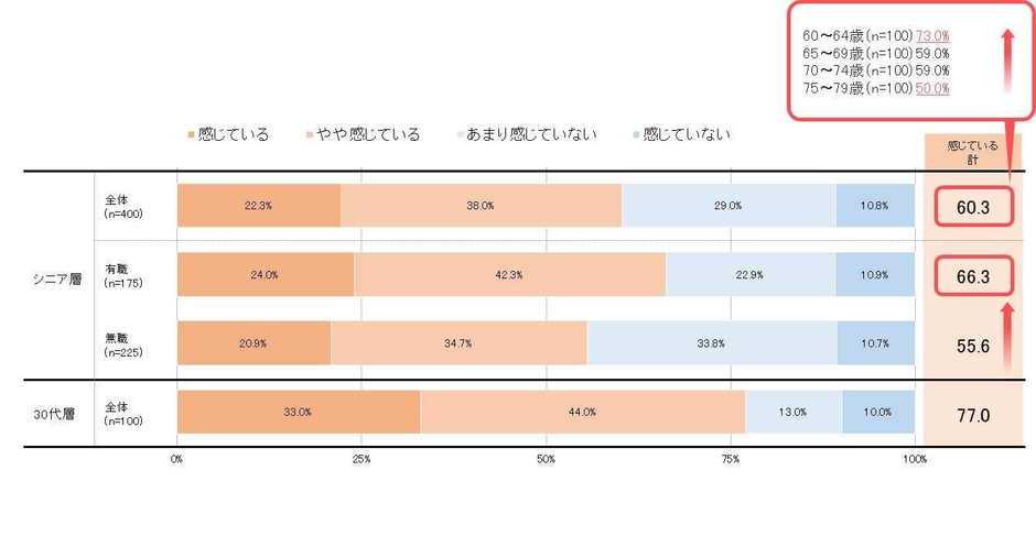 調査結果に関するグラフ３