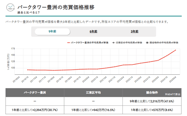 パークタワー豊洲の平均売買価格推移（マンションナビ）