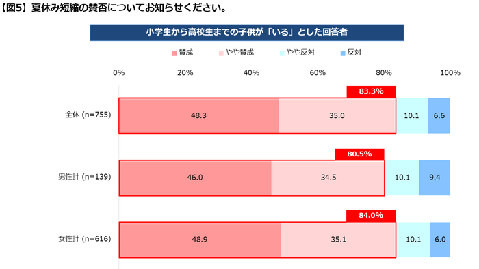 【図５】夏休み短縮への賛否