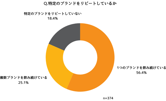 特定のプロテインブランドを継続しているかどうか