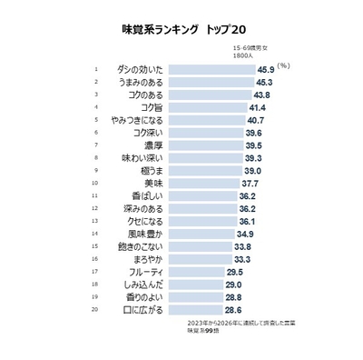味覚系ランキング トップ20