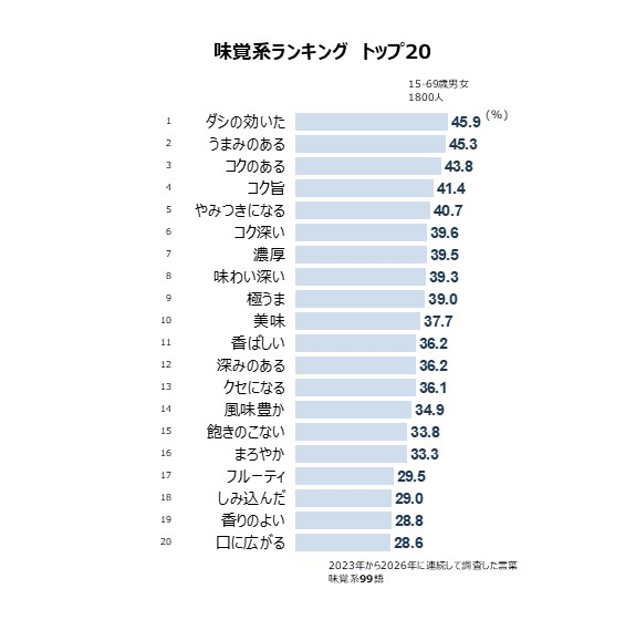 味覚系ランキング トップ20