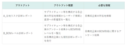 サプライチェーンや企業グループ等を構成する 複数企業のBCM取組の現状を一覧化 ～『BCM現状把握支援サービス』の提供開始～